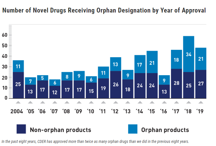 Consistent Rise in Orphan Drug Approvals Brings Doses of Hope to the Rare Disease Community